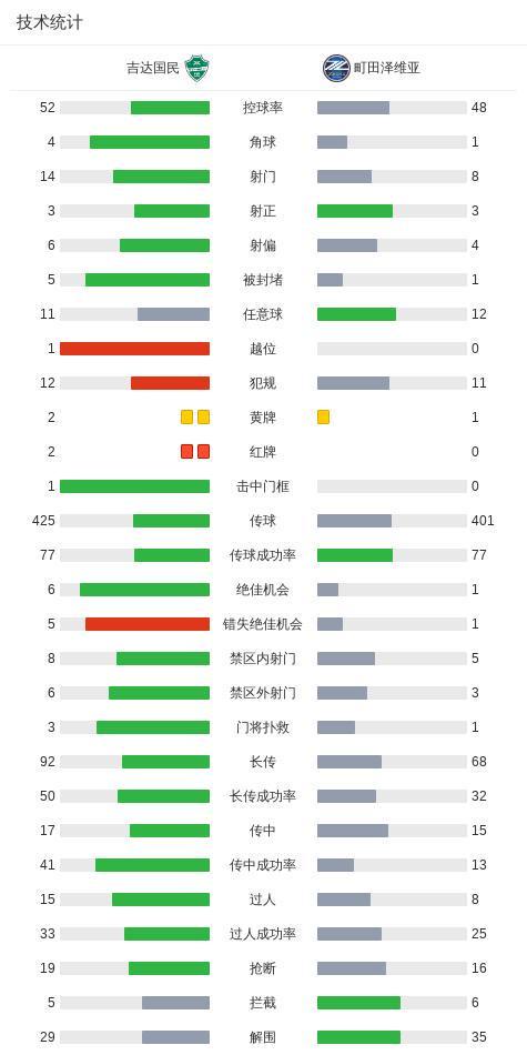 db真人-十人吉达国民1-0町田泽维亚卫冕亚冠精英冠军，布赖坎制胜